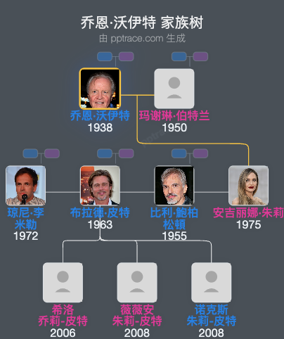 乔恩·沃伊特 家族树全览