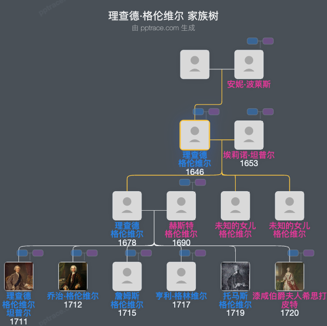 理查德·格伦维尔家族树全览