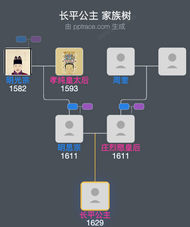 长平公主家族树全览