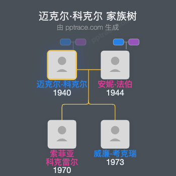 迈克尔·科克尔家族树全览