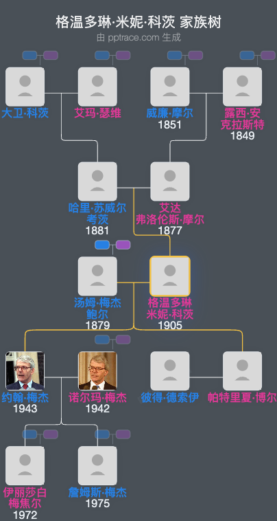 格温多琳·米妮·科茨家族树全览