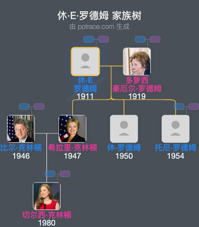 休·E·罗德姆 家族树全览