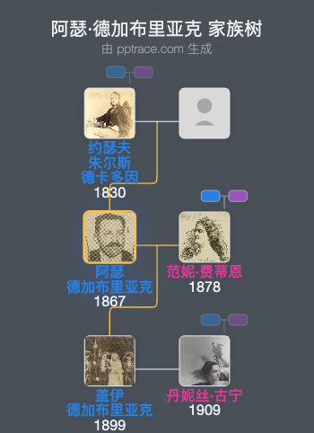 阿瑟·德加布里亚克家族树全览