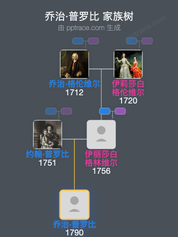 乔治·普罗比家族树全览