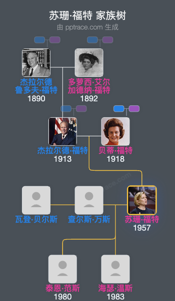 苏珊·福特家族树全览