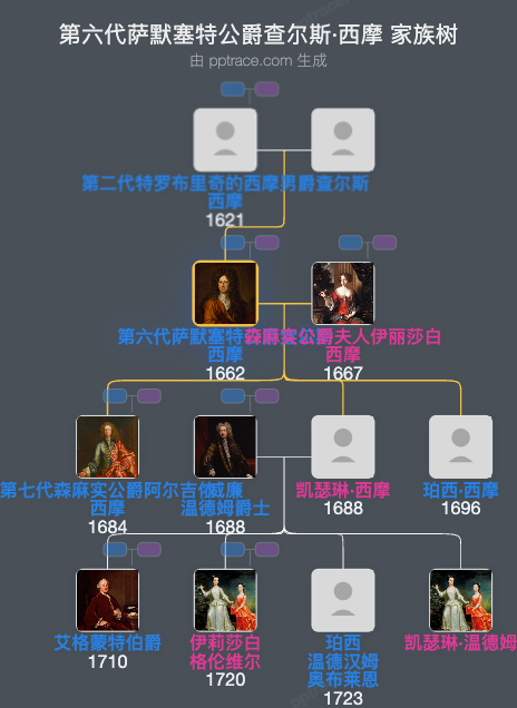 第六代萨默塞特公爵查尔斯·西摩家族树全览