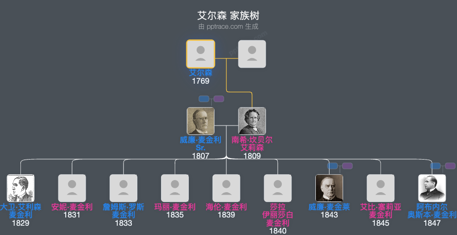 艾尔森家族树全览