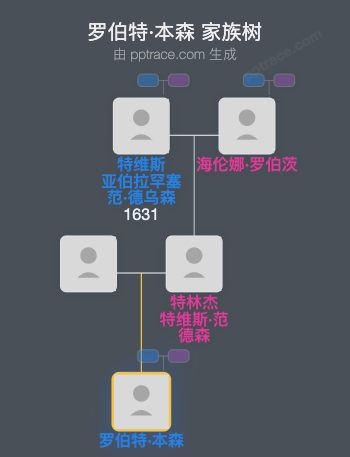 罗伯特·本森家族树全览