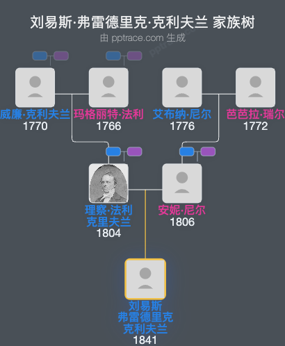 刘易斯·弗雷德里克·克利夫兰家族树全览