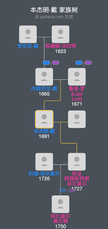 本杰明·戴家族树全览