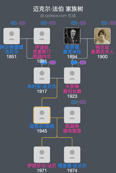 迈克尔·法伯家族树全览