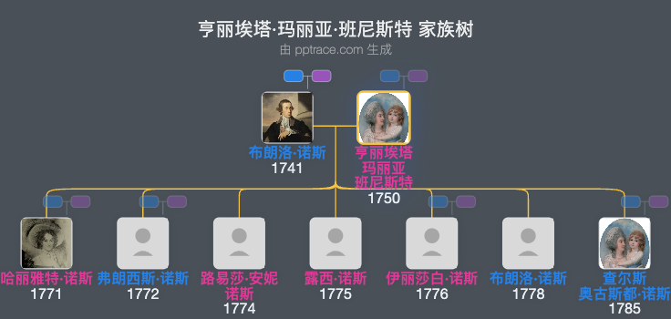 亨丽埃塔·玛丽亚·班尼斯特家族树全览