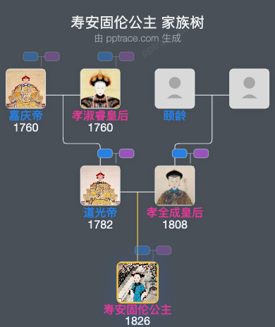 寿安固伦公主家族树全览
