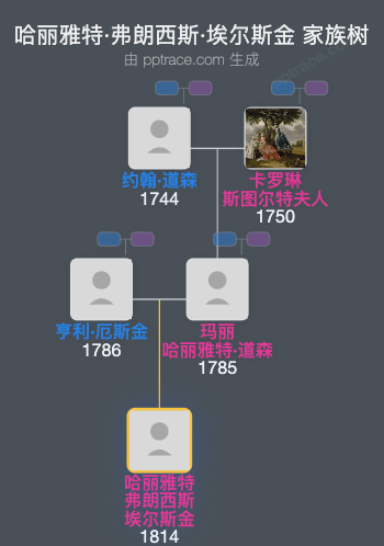 哈丽雅特·弗朗西斯·埃尔斯金家族树全览