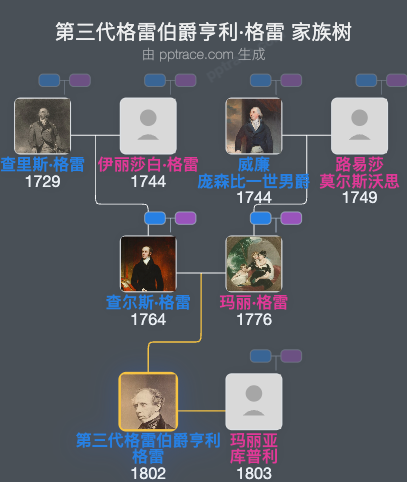第三代格雷伯爵亨利·格雷家族树全览