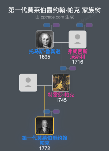 第一代莫莱伯爵约翰·帕克家族树全览