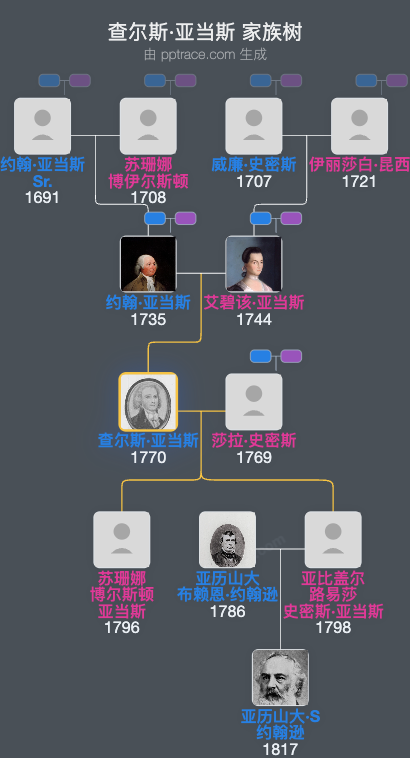 查尔斯·亚当斯家族树全览