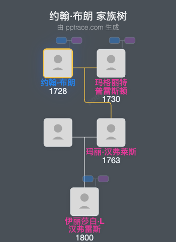 约翰·布朗家族树全览