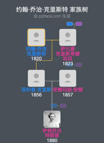 约翰·乔治·克里斯特家族树全览