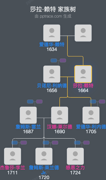 莎拉·赖特家族树全览