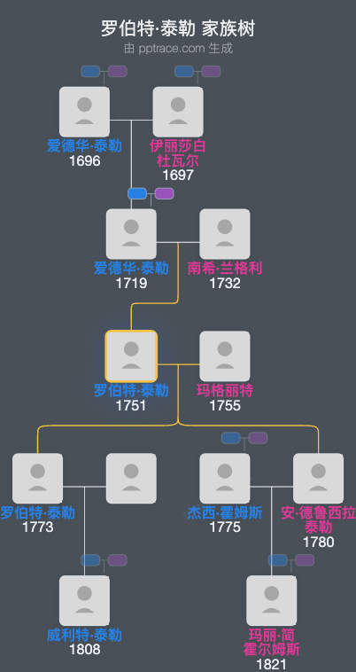 罗伯特·泰勒家族树全览