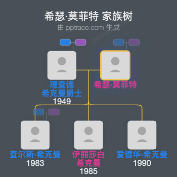 希瑟·莫菲特家族树全览