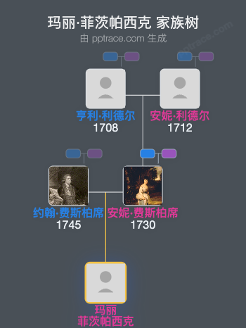 玛丽·菲茨帕西克家族树全览