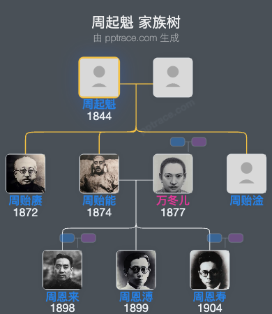 周起魁 家族树全览