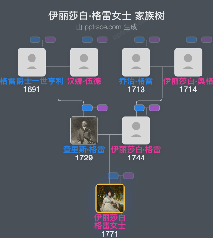 伊丽莎白·格雷女士家族树全览