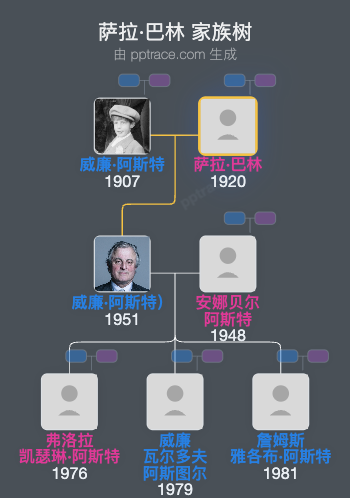 萨拉·巴林家族树全览