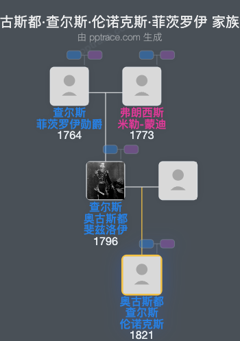 奥古斯都·查尔斯·伦诺克斯·菲茨罗伊家族树全览