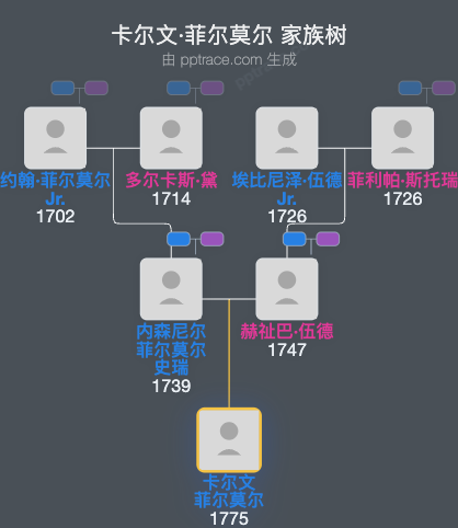 卡尔文·菲尔莫尔家族树全览