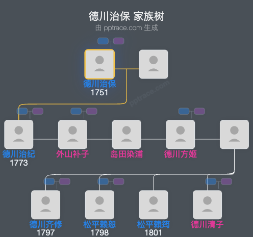 德川治保家族树全览
