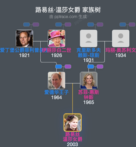 路易丝·温莎女爵家族树全览