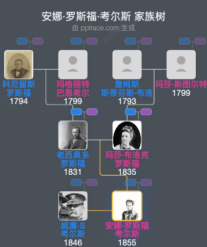 安娜·罗斯福·考尔斯家族树全览