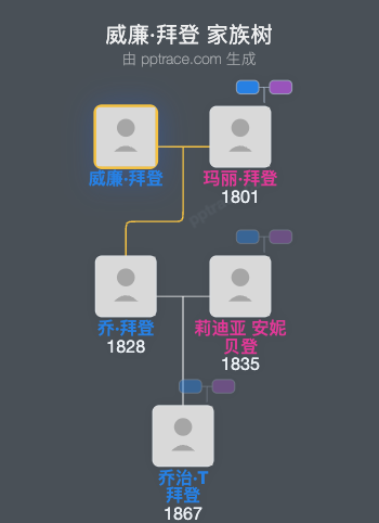 威廉·拜登家族树全览
