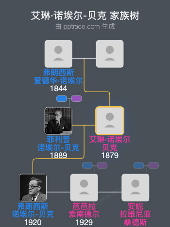 艾琳·诺埃尔-贝克家族树全览