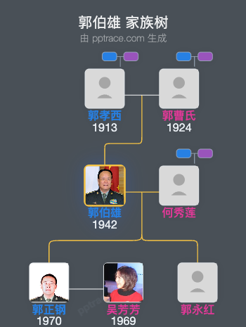 郭伯雄 家族树全览