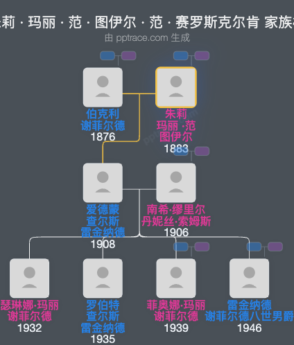 朱莉 · 玛丽 · 范 · 图伊尔 · 范 · 赛罗斯克尔肯家族树全览
