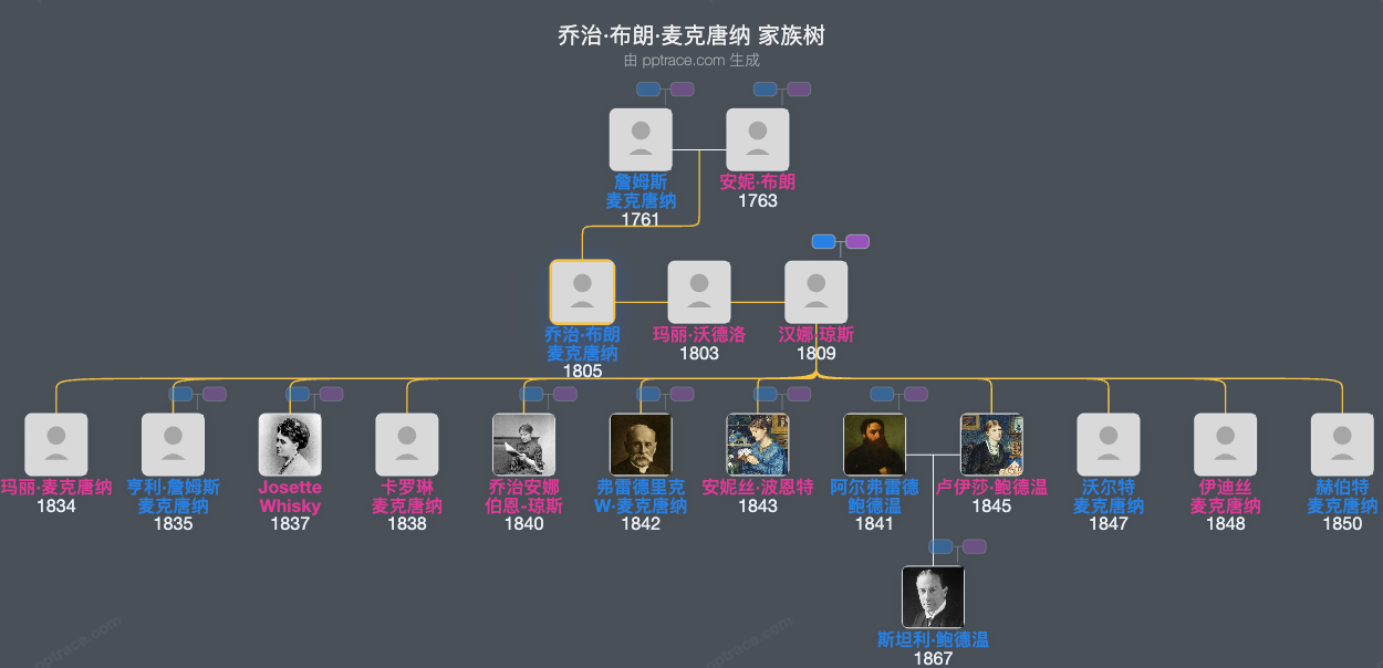 乔治·布朗·麦克唐纳家族树全览