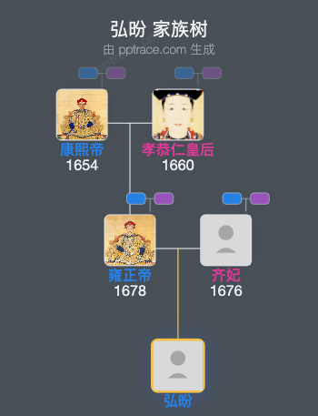 弘昐家族树全览