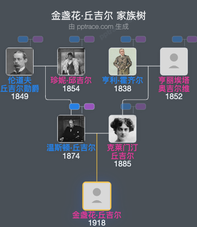 金盏花·丘吉尔家族树全览