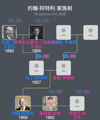 约翰·阿特利，第三代阿特利伯爵家族树全览