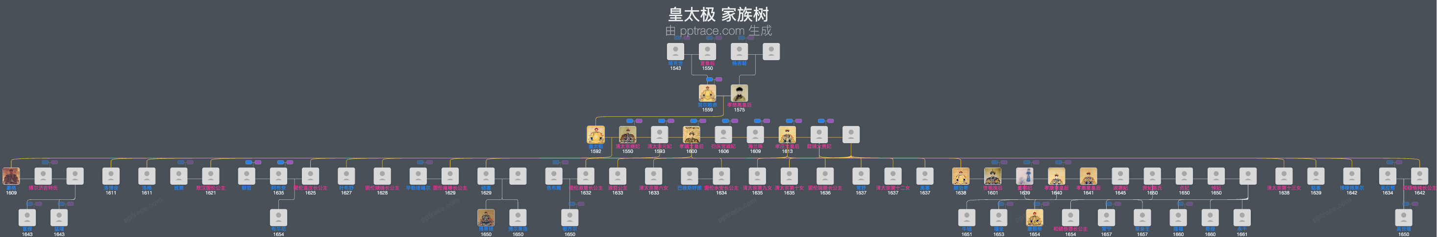 皇太极家族树全览