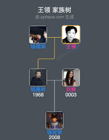 王领 家族树全览