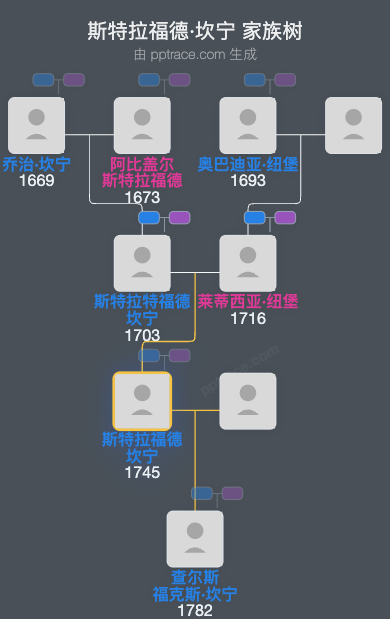 斯特拉福德·坎宁家族树全览