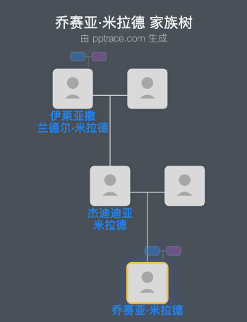 乔赛亚·米拉德家族树全览