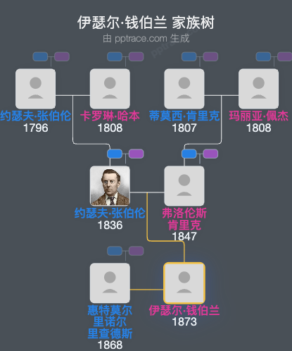 伊瑟尔·钱伯兰家族树全览