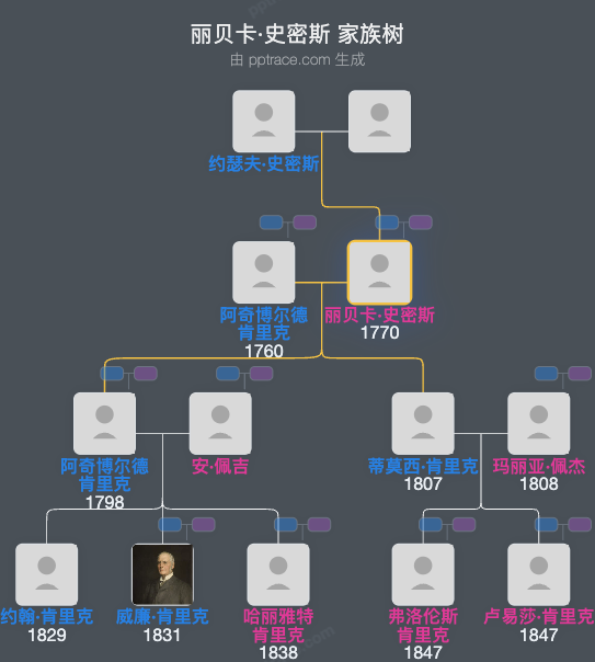 丽贝卡·史密斯家族树全览