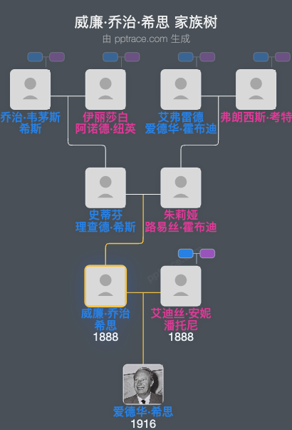 威廉·乔治·希思家族树全览